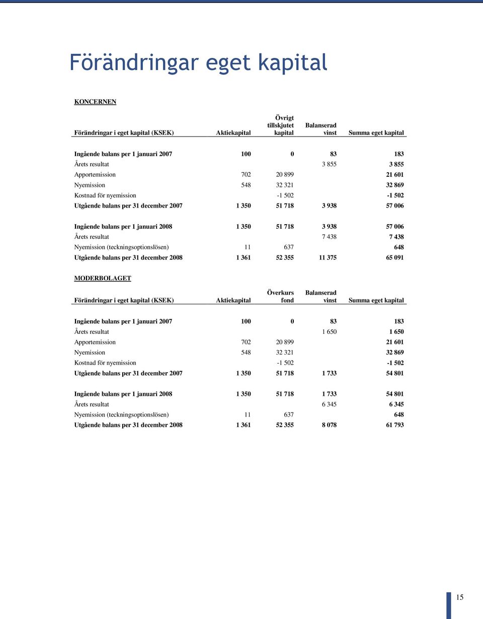 balans per 1 januari 2008 1 350 51 718 3 938 57 006 Årets resultat 7 438 7 438 Nyemission (teckningsoptionslösen) 11 637 648 Utgående balans per 31 december 2008 1 361 52 355 11 375 65 091