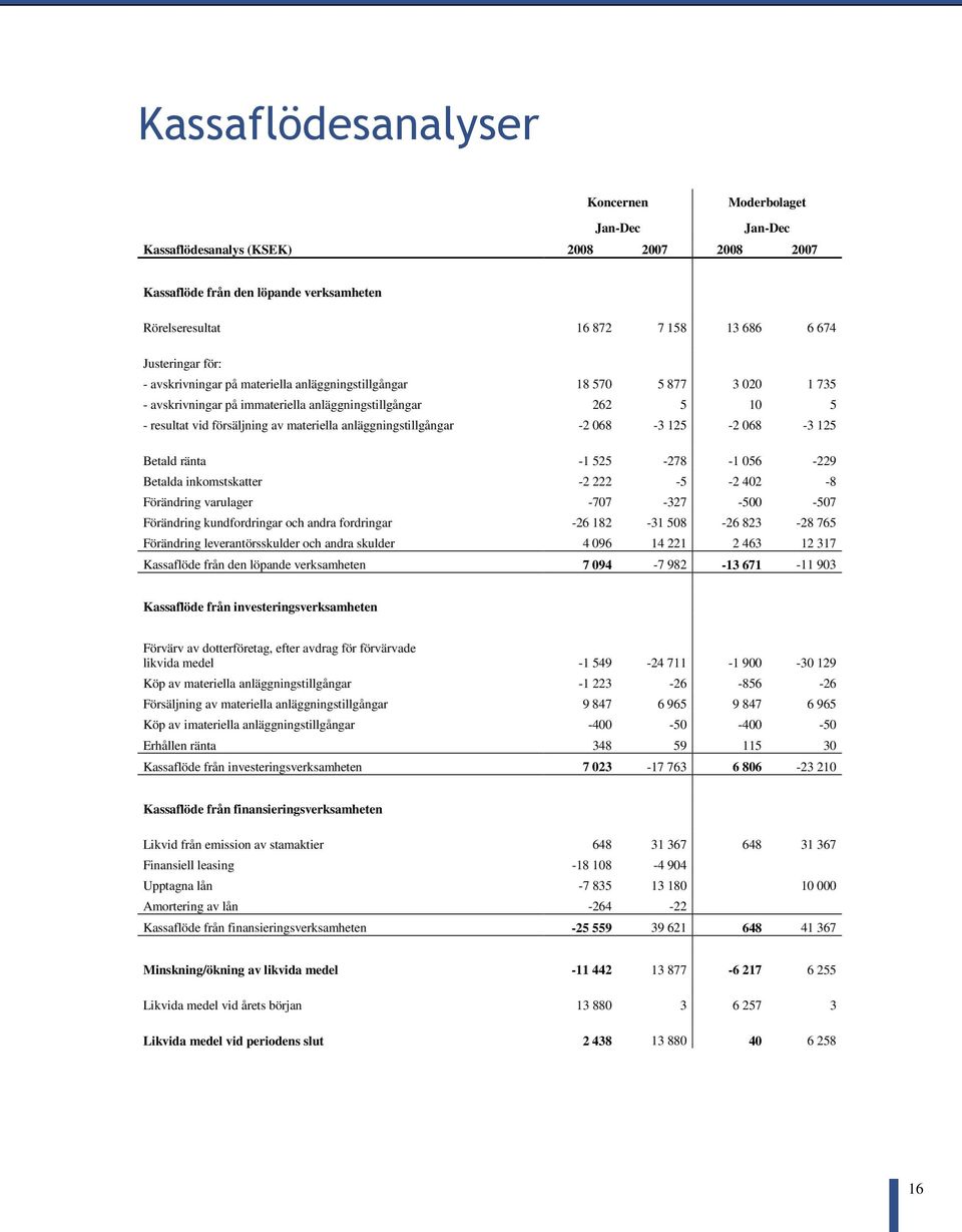 anläggningstillgångar -2 068-3 125-2 068-3 125 Betald ränta -1 525-278 -1 056-229 Betalda inkomstskatter -2 222-5 -2 402-8 Förändring varulager -707-327 -500-507 Förändring kundfordringar och andra