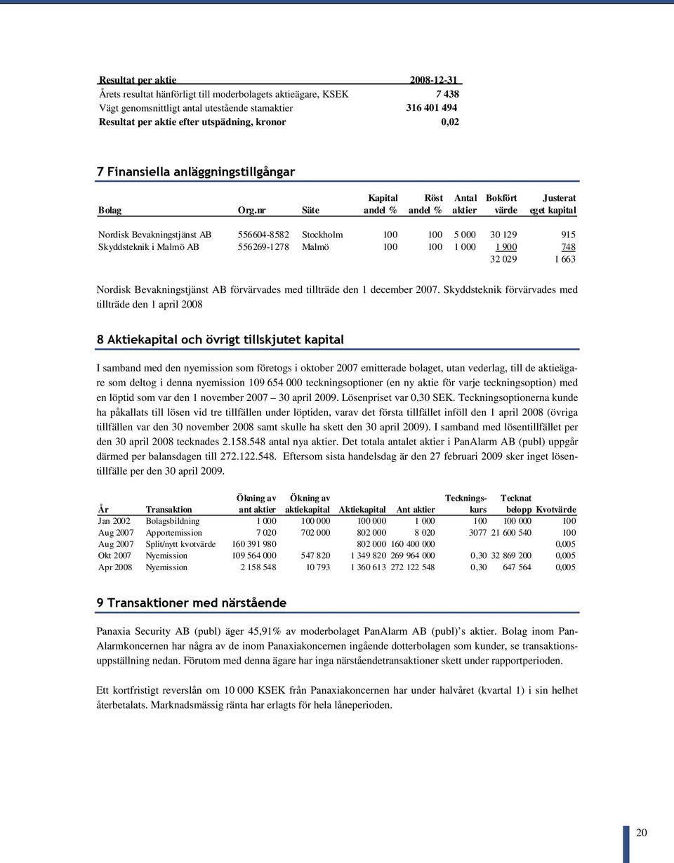 nr Säte Kapital andel % Röst andel % Antal aktier Bokfört värde Justerat eget kapital Nordisk Bevakningstjänst AB 556604-8582 Stockholm 100 100 5 000 30 129 915 Skyddsteknik i Malmö AB 556269-1278