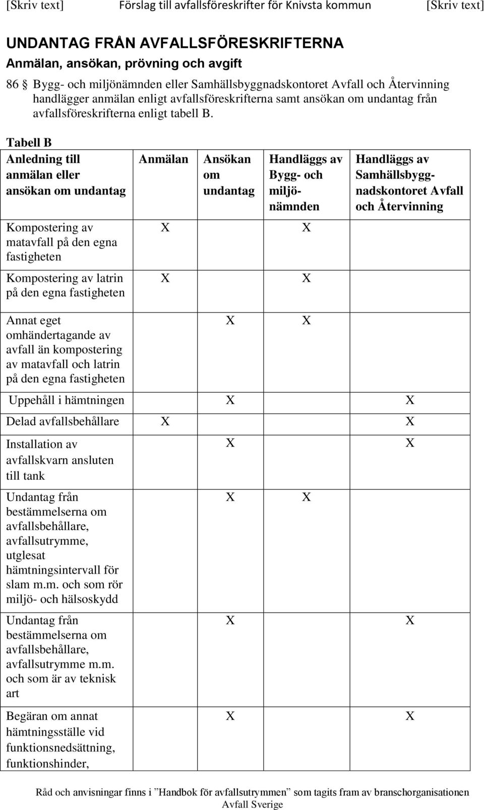 Tabell B Anledning till anmälan eller ansökan om undantag Anmälan Ansökan om undantag Handläggs av Bygg- och miljönämnden Handläggs av Samhällsbyggnadskontoret Avfall och Återvinning Kompostering av