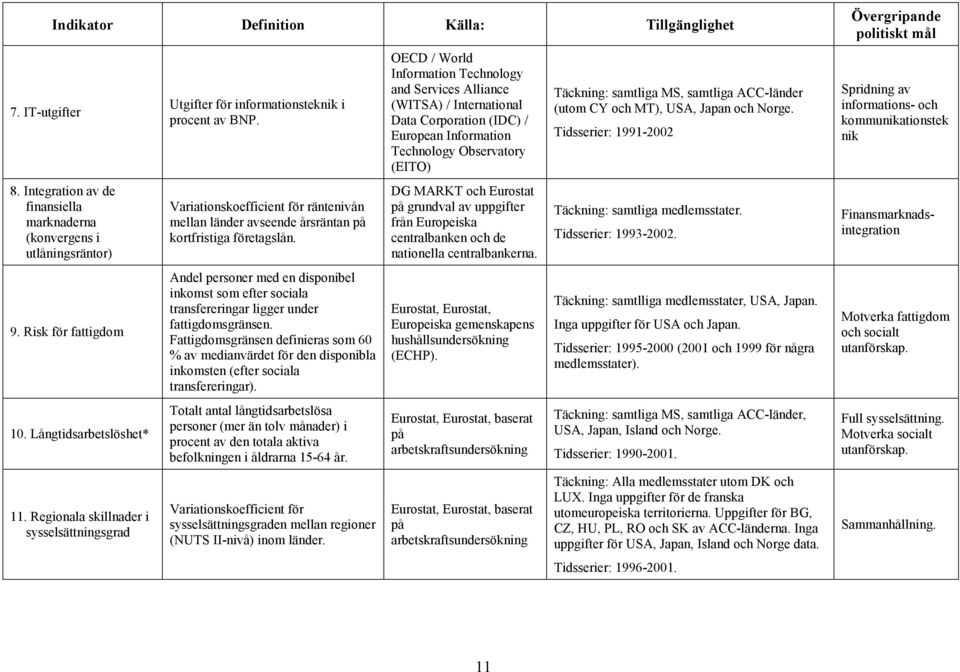 Andel personer med en disponibel inkomst som efter sociala transfereringar ligger under fattigdomsgränsen.