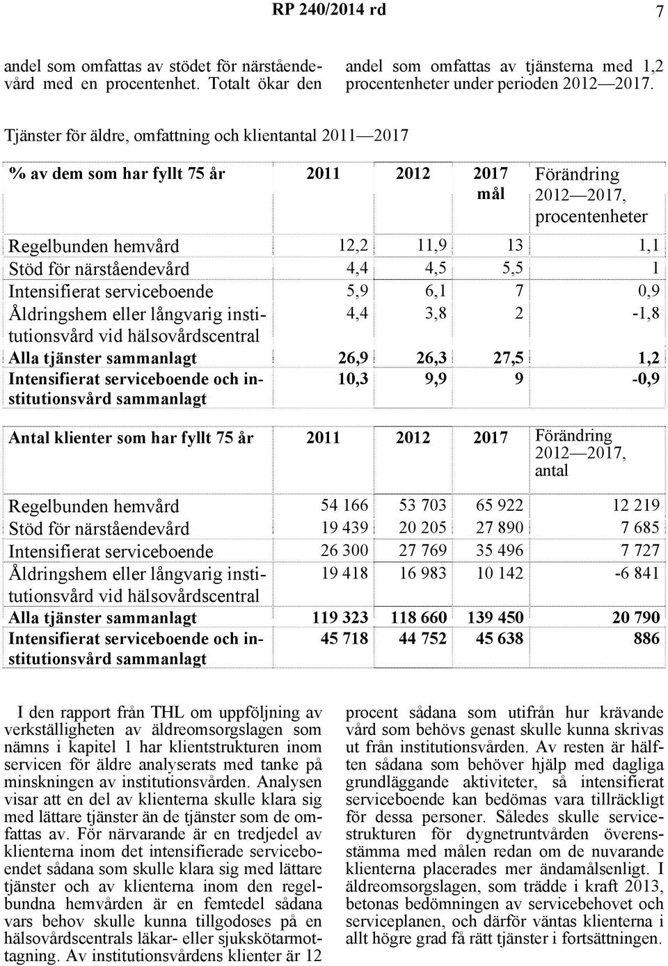 närståendevård 4,4 4,5 5,5 1 Intensifierat serviceboende 5,9 6,1 7 0,9 Åldringshem eller långvarig institutionsvård 4,4 3,8 2-1,8 vid hälsovårdscentral Alla tjänster sammanlagt 26,9 26,3 27,5 1,2