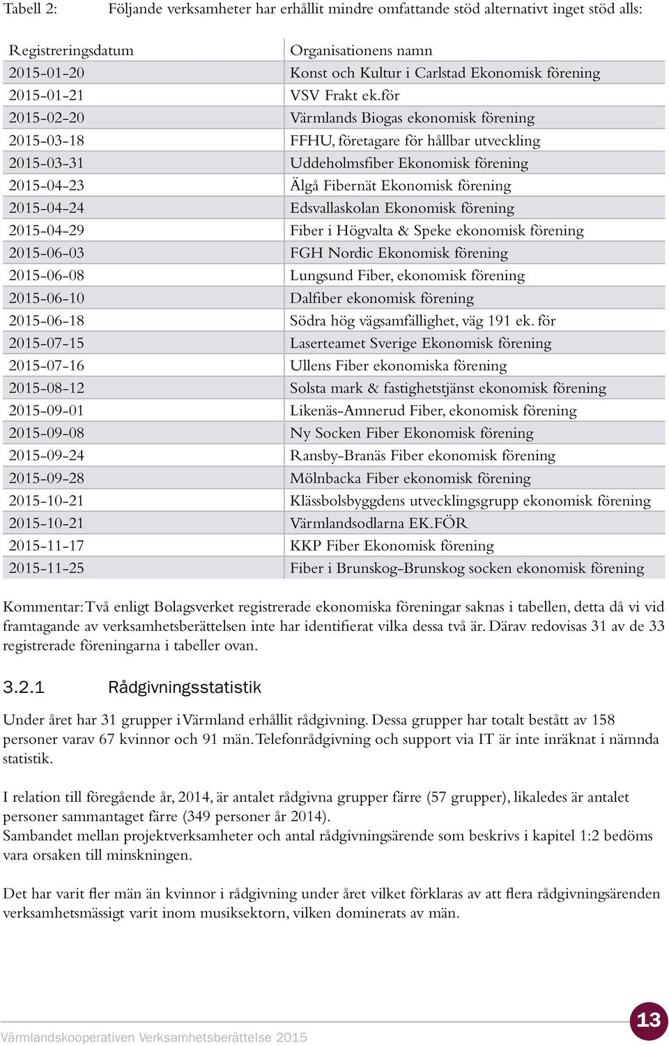 för 2015-02-20 Värmlands Biogas ekonomisk förening 2015-03-18 FFHU, företagare för hållbar utveckling 2015-03-31 Uddeholmsfiber Ekonomisk förening 2015-04-23 Älgå Fibernät Ekonomisk förening