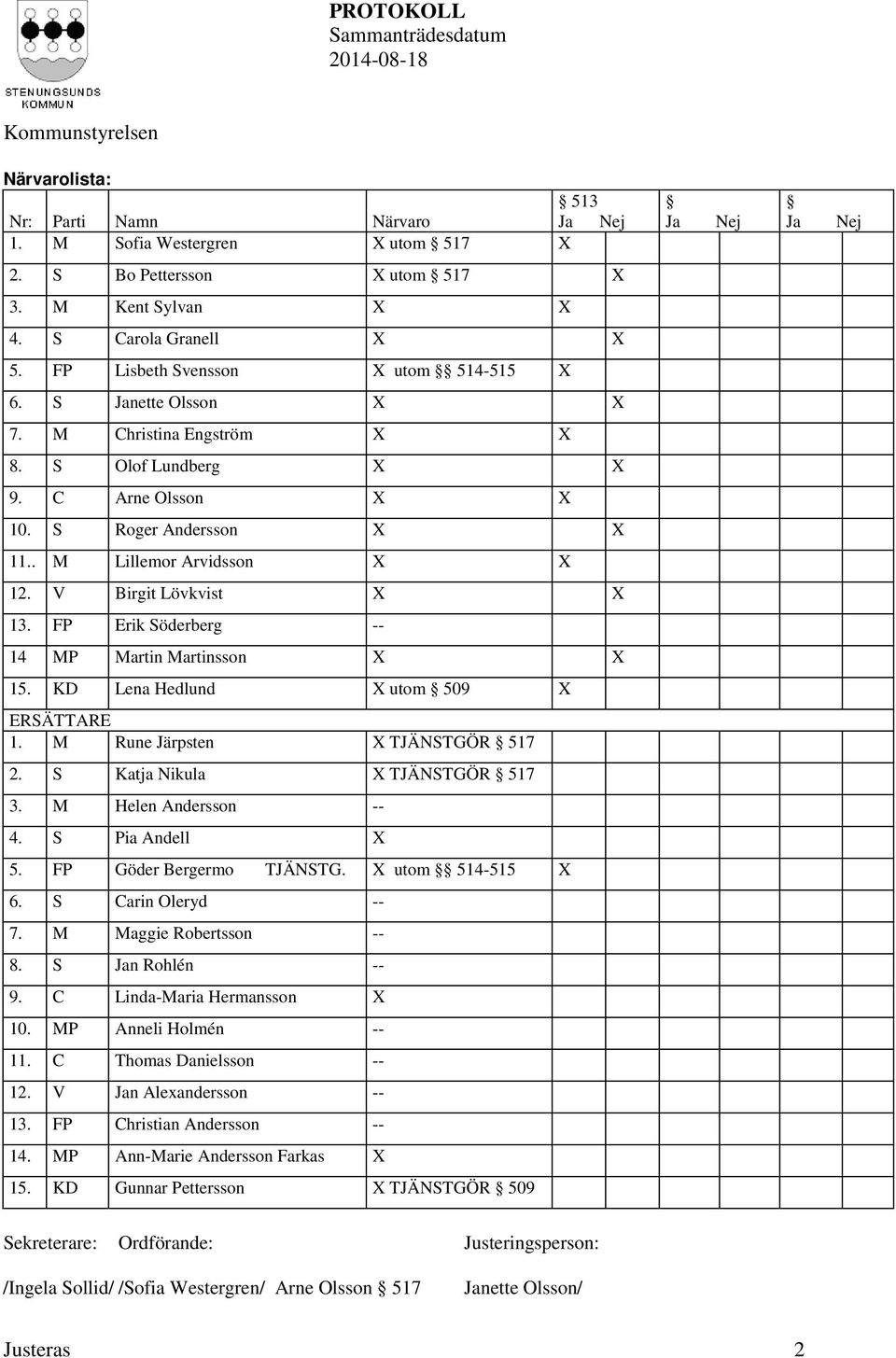 V Birgit Lövkvist X X 13. FP Erik Söderberg -- 14 MP Martin Martinsson X X 15. KD Lena Hedlund X utom 509 X ERSÄTTARE 1. M Rune Järpsten X TJÄNSTGÖR 517 2. S Katja Nikula X TJÄNSTGÖR 517 3.