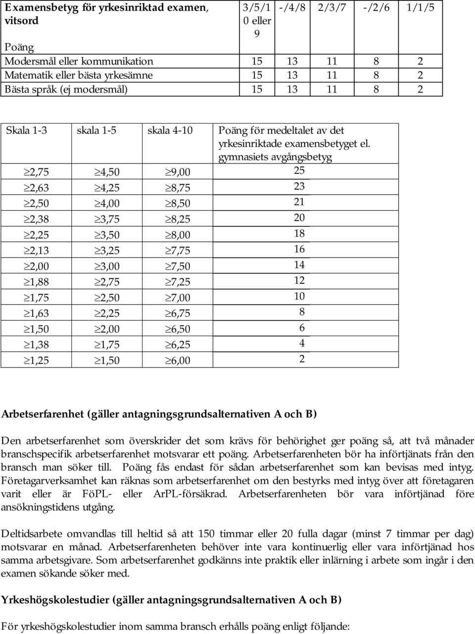 gymnasiets avgångsbetyg 2,75 4,50 9,00 25 2,63 4,25 8,75 23 2,50 4,00 8,50 21 2,38 3,75 8,25 20 2,25 3,50 8,00 18 2,13 3,25 7,75 16 2,00 3,00 7,50 14 1,88 2,75 7,25 12 1,75 2,50 7,00 10 1,63 2,25