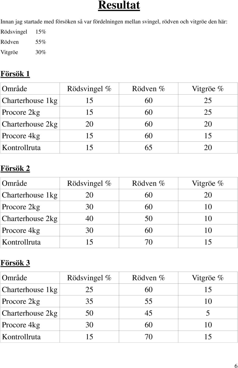 Område Rödsvingel % Rödven % Vitgröe % Charterhouse 1kg 20 60 20 Procore 2kg 30 60 10 Charterhouse 2kg 40 50 10 Procore 4kg 30 60 10 Kontrollruta 15 70 15