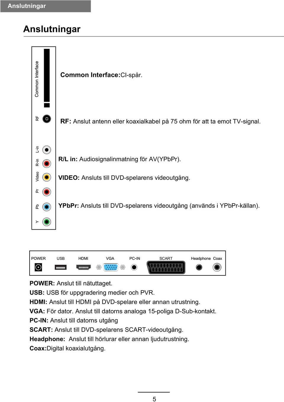 USB: USB för uppgradering medier och PVR. HDMI: Anslut till HDMI på DVD-spelare eller annan utrustning. VGA: För dator.