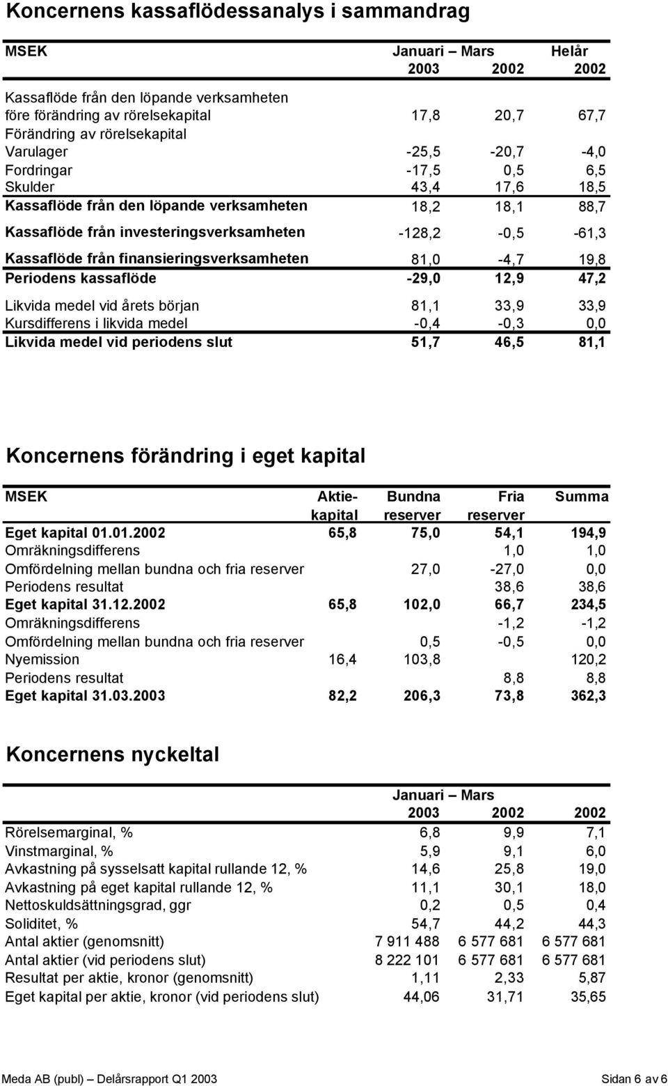 -128,2-0,5-61,3 Kassaflöde från finansieringsverksamheten 81,0-4,7 19,8 Periodens kassaflöde -29,0 12,9 47,2 Likvida medel vid årets början 81,1 33,9 33,9 Kursdifferens i likvida medel -0,4-0,3 0,0