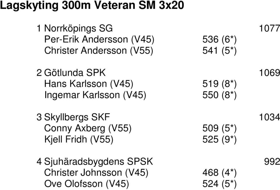 Karlsson (V45) 550 (8*) 3 Skyllbergs SKF 1034 Conny Axberg (V55) 509 (5*) Kjell Fridh