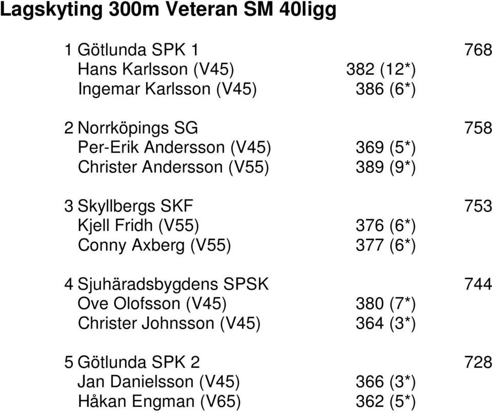 753 Kjell Fridh (V55) 376 (6*) Conny Axberg (V55) 377 (6*) 4 Sjuhäradsbygdens SPSK 744 Ove Olofsson (V45) 380