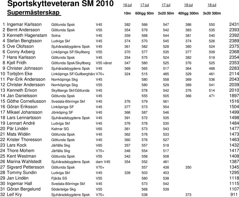 Spsk V45 361 582 528 380 524 2375 6 Conny Axberg Linköpings SF/Skyllberg V55 370 577 535 377 509 2368 7 Hans Karlsson Götlunda Spsk V45 354 575 524 382 519 2354 8 Kjell Fridh Götlunda Spsk/Skyllberg