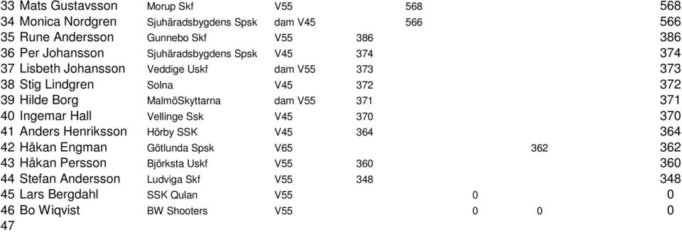 MalmöSkyttarna dam V55 371 371 40 Ingemar Hall Vellinge Ssk V45 370 370 41 Anders Henriksson Hörby SSK V45 364 364 42 Håkan Engman Götlunda Spsk V65