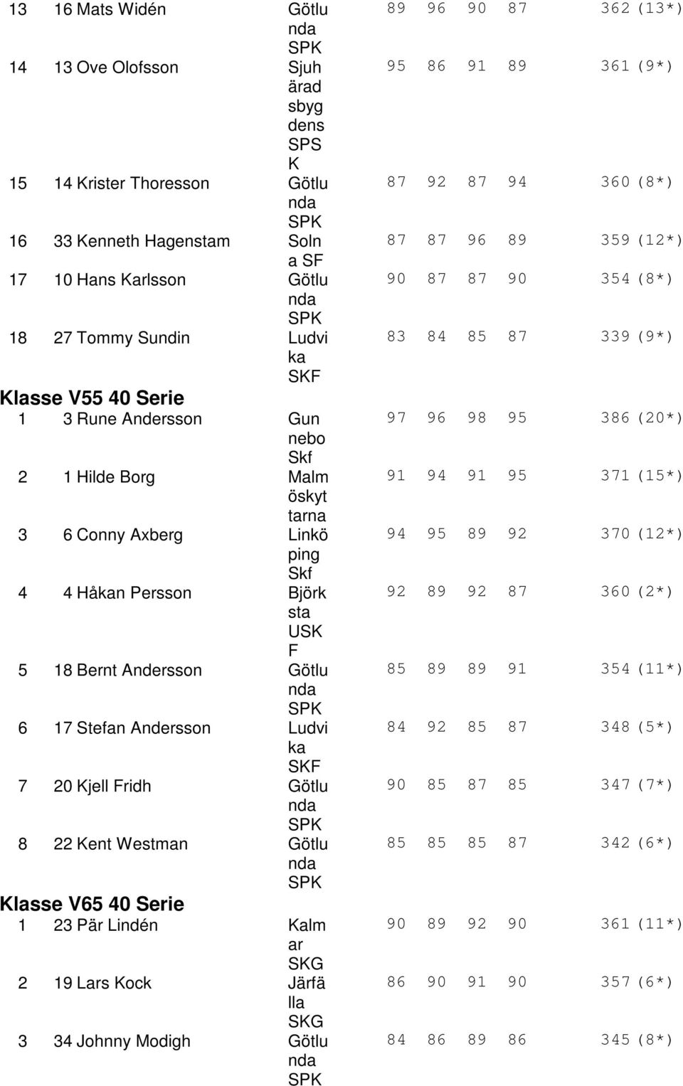 Andersson Ludvi ka SKF 7 20 Kjell Fridh Götlu nda 8 22 Kent Westman Götlu nda Klasse V65 40 Serie 1 23 Pär Lindén Kalm ar SKG 2 19 Lars Kock Järfä lla SKG 3 34 Johnny Modigh Götlu nda 89 96 90 87 362