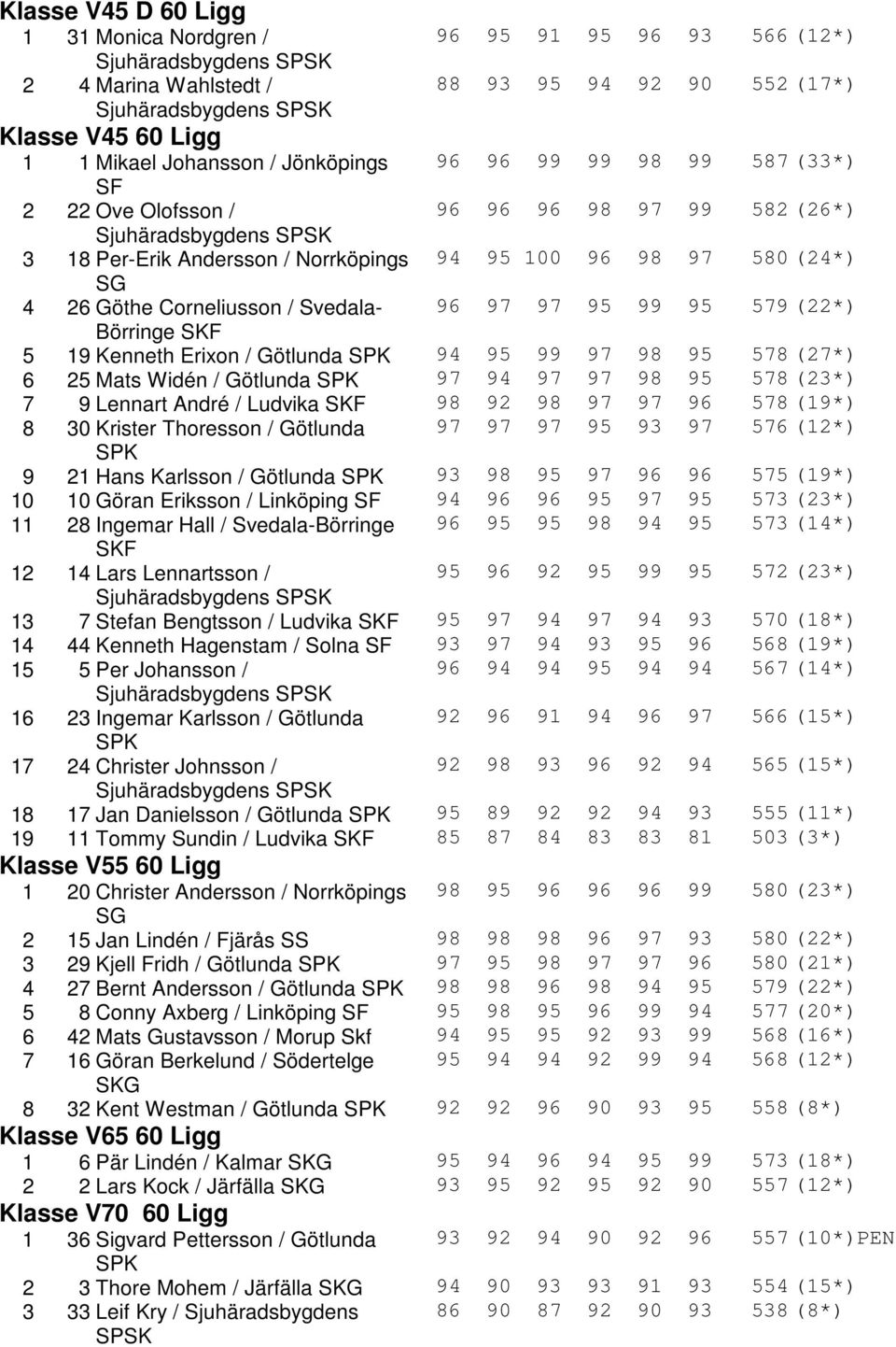 Göthe Corneliusson / Svedala- 96 97 97 95 99 95 579 (22*) Börringe SKF 5 19 Kenneth Erixon / Götlunda 94 95 99 97 98 95 578 (27*) 6 25 Mats Widén / Götlunda 97 94 97 97 98 95 578 (23*) 7 9 Lennart