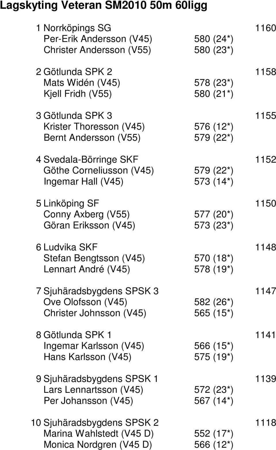 1150 Conny Axberg (V55) 577 (20*) Göran Eriksson (V45) 573 (23*) 6 Ludvika SKF 1148 Stefan Bengtsson (V45) 570 (18*) Lennart André (V45) 578 (19*) 7 Sjuhäradsbygdens SPSK 3 1147 Ove Olofsson (V45)