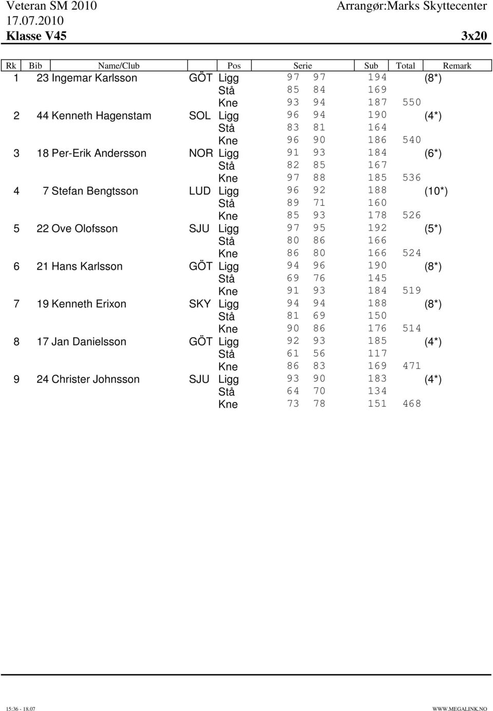 Ligg 96 94 190 (4*) Stå 83 81 164 Kne 96 90 186 540 3 18 Per-Erik Andersson NOR Ligg 91 93 184 (6*) Stå 82 85 167 Kne 97 88 185 536 4 7 Stefan Bengtsson LUD Ligg 96 92 188 (10*) Stå 89 71 160 Kne 85