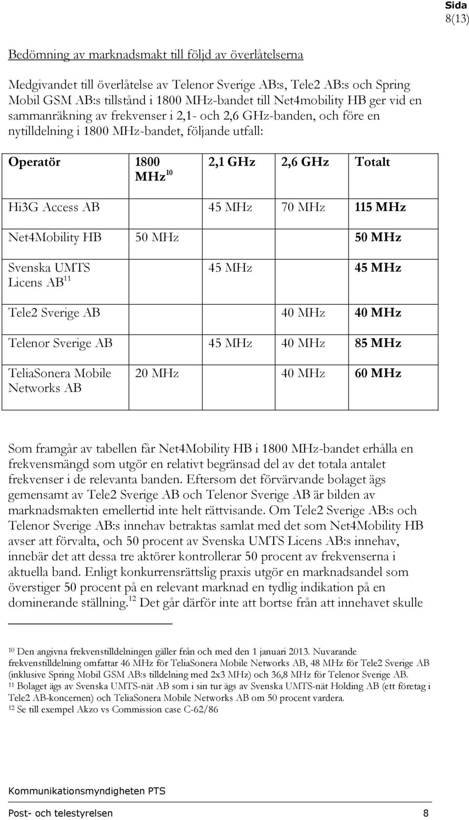 MHz 115 MHz Net4Mobility HB 50 MHz 50 MHz Svenska UMTS 45 MHz 45 MHz Licens AB 11 Tele2 Sverige AB 40 MHz 40 MHz Telenor Sverige AB 45 MHz 40 MHz 85 MHz TeliaSonera Mobile Networks AB 20 MHz 40 MHz