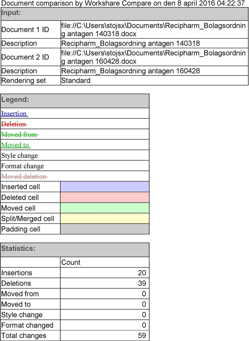 docx Description Recipharm_Bolagsordning antagen 160428 Rendering set Standard Legend: Insertion Deletion Moved from Moved to Style change Format change Moved