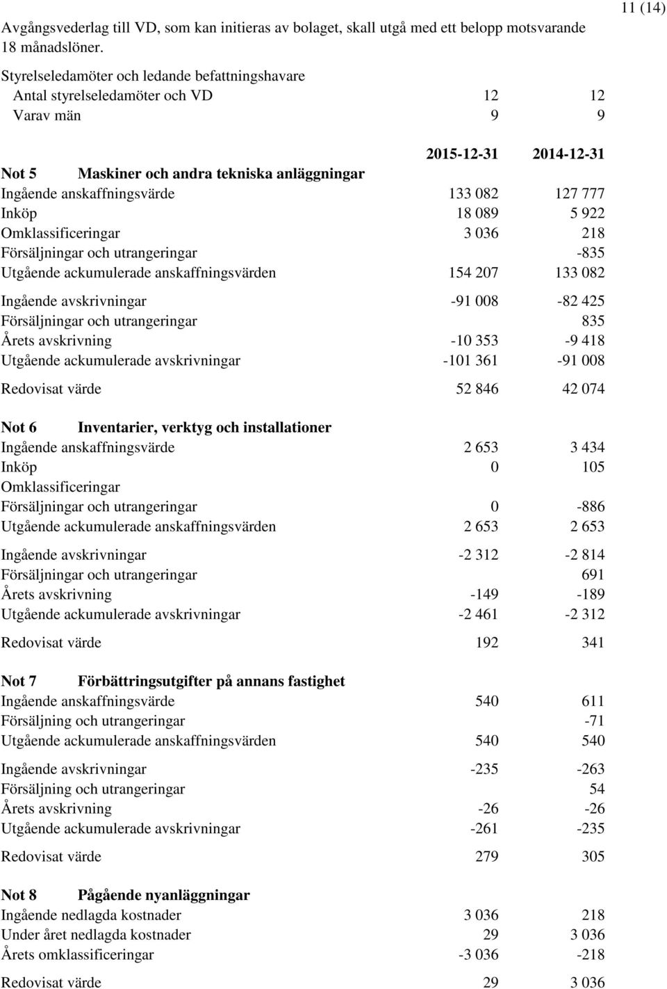 anskaffningsvärde 133 082 127 777 Inköp 18 089 5 922 Omklassificeringar 3 036 218 Försäljningar och utrangeringar -835 Utgående ackumulerade anskaffningsvärden 154 207 133 082 Ingående avskrivningar