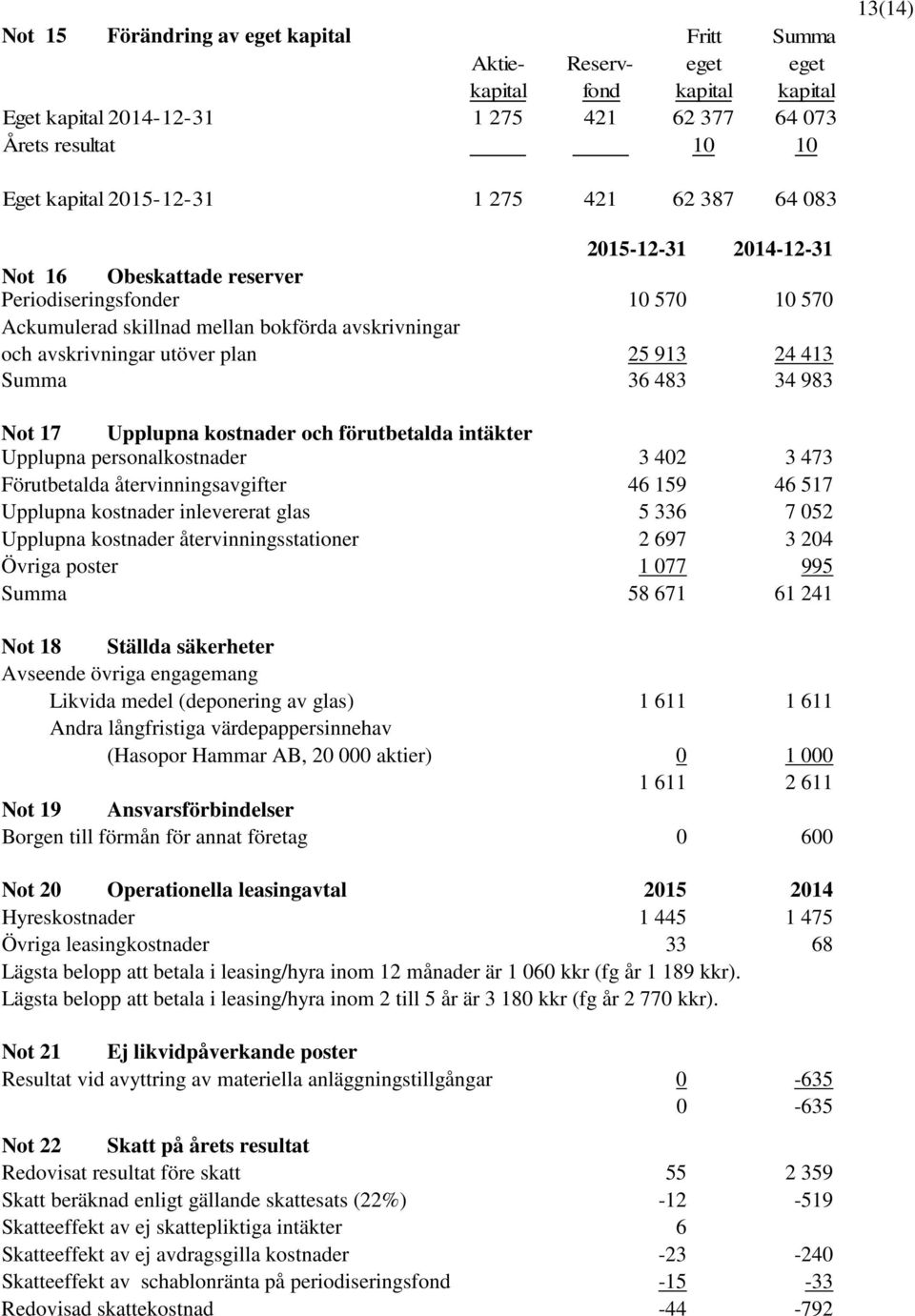 413 Summa 36 483 34 983 Not 17 Upplupna kostnader och förutbetalda intäkter Upplupna personalkostnader 3 402 3 473 Förutbetalda återvinningsavgifter 46 159 46 517 Upplupna kostnader inlevererat glas