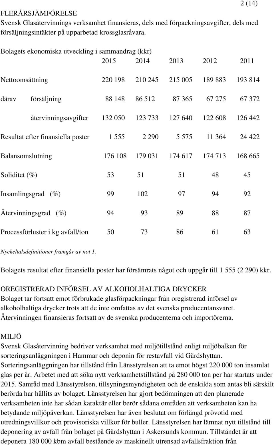 återvinningsavgifter 132 050 123 733 127 640 122 608 126 442 Resultat efter finansiella poster 1 555 2 290 5 575 11 364 24 422 Balansomslutning 176 108 179 031 174 617 174 713 168 665 Soliditet (%)