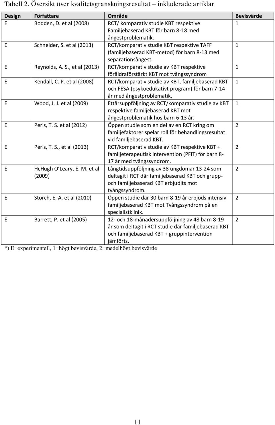 et al (2013) RCT/komparativ studie KBT respektive TAFF 1 (familjebaserad KBT-metod) för barn 8-13 med separationsångest. E Reynolds, A. S.