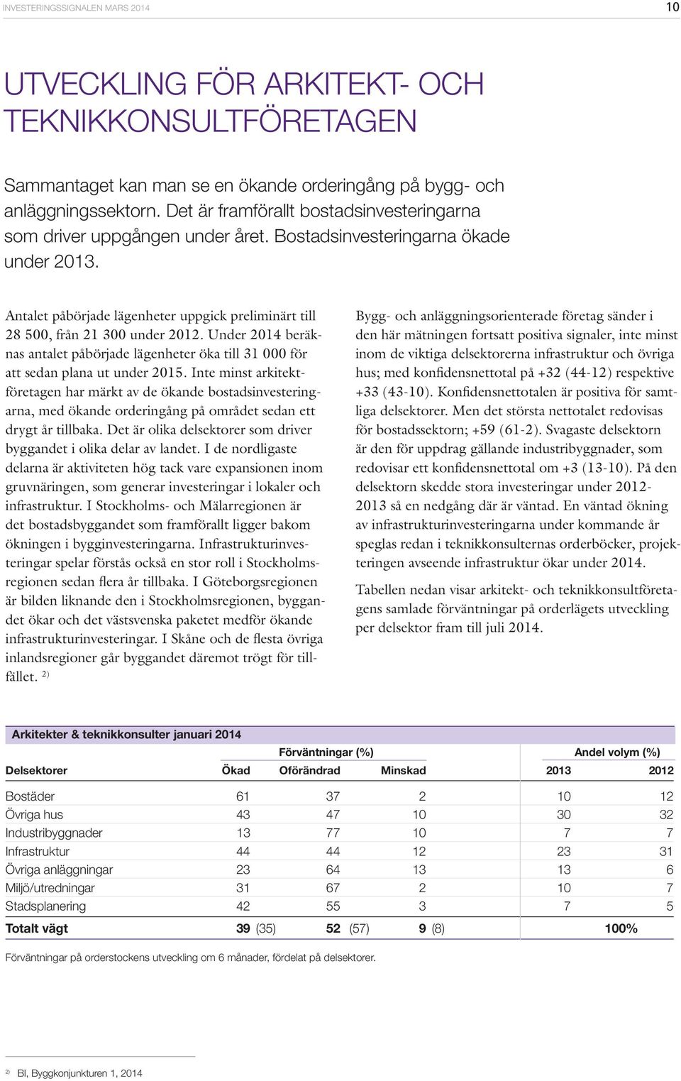 Under 2 beräknas antalet påbörjade lägenheter öka till 31 för att sedan plana ut under 215.