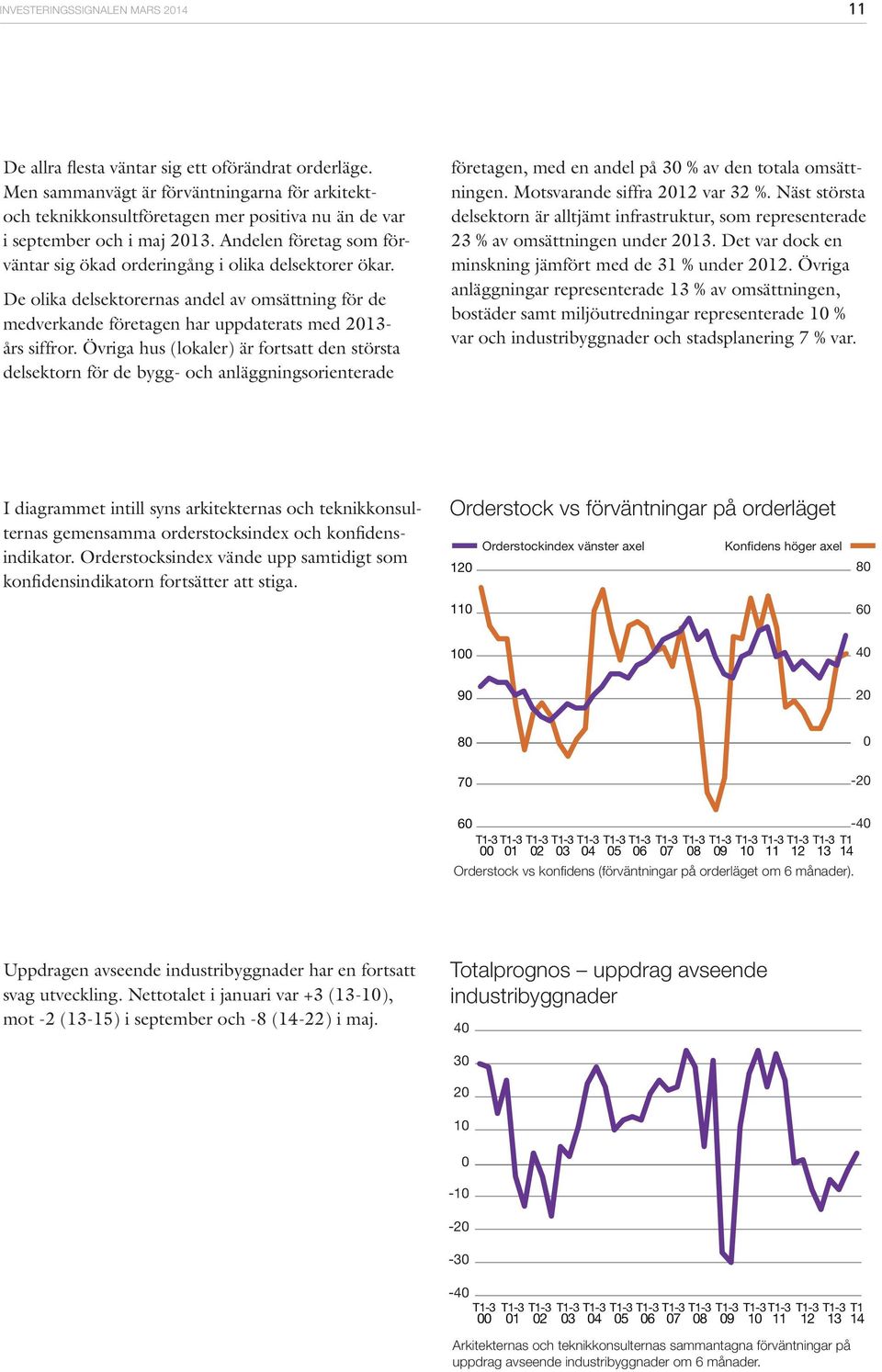 Övriga hus (lokaler) är fortsatt den största delsektorn för de bygg- och anläggningsorienterade företagen, med en andel på 3 % av den totala omsättningen. Motsvarande siffra 2 var 32 %.