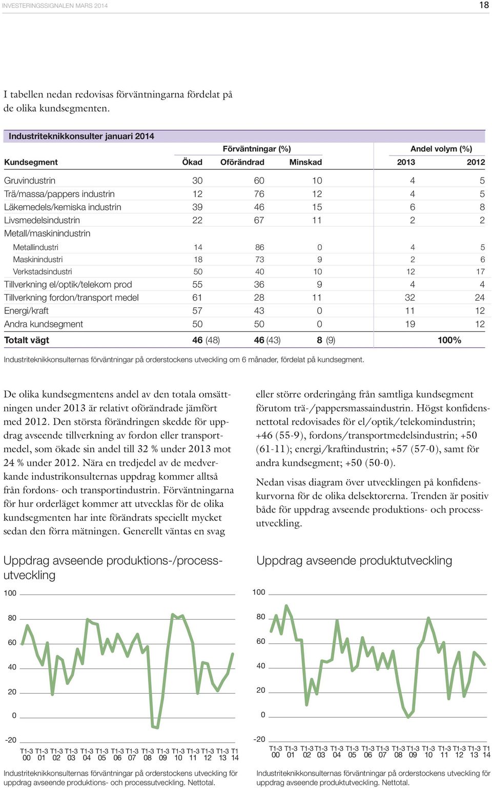 39 46 15 6 8 Livsmedelsindustrin 22 67 11 2 2 Metall/maskinindustrin Metallindustri 86 4 5 Maskinindustri 18 73 9 2 6 Verkstadsindustri 5 4 1 17 Tillverkning el/optik/telekom prod 55 36 9 4 4