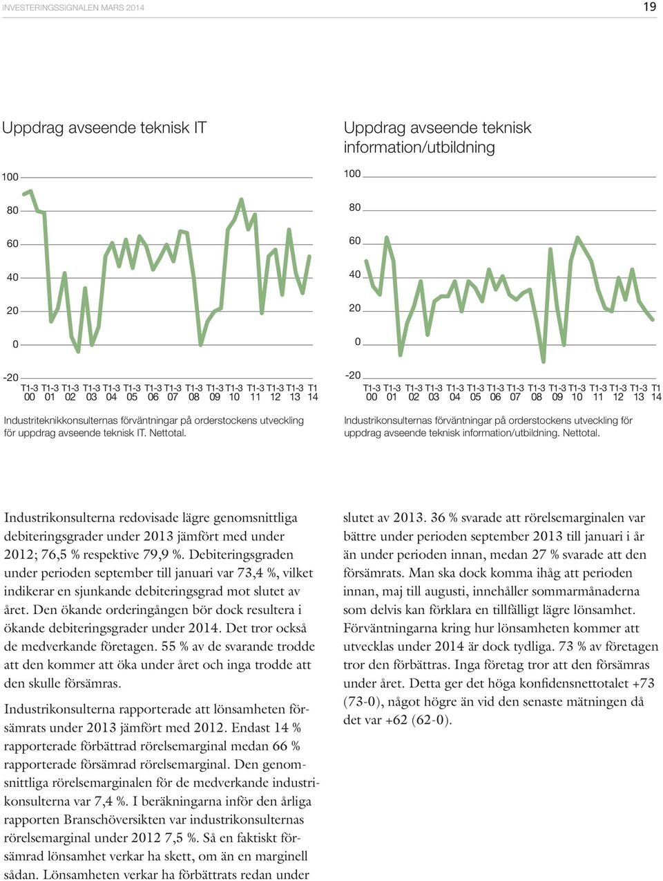 -2 1 2 3 4 5 6 7 8 9 1 11 Industrikonsulternas förväntningar på orderstockens utveckling för uppdrag avseende teknisk information/utbildning. Nettotal.