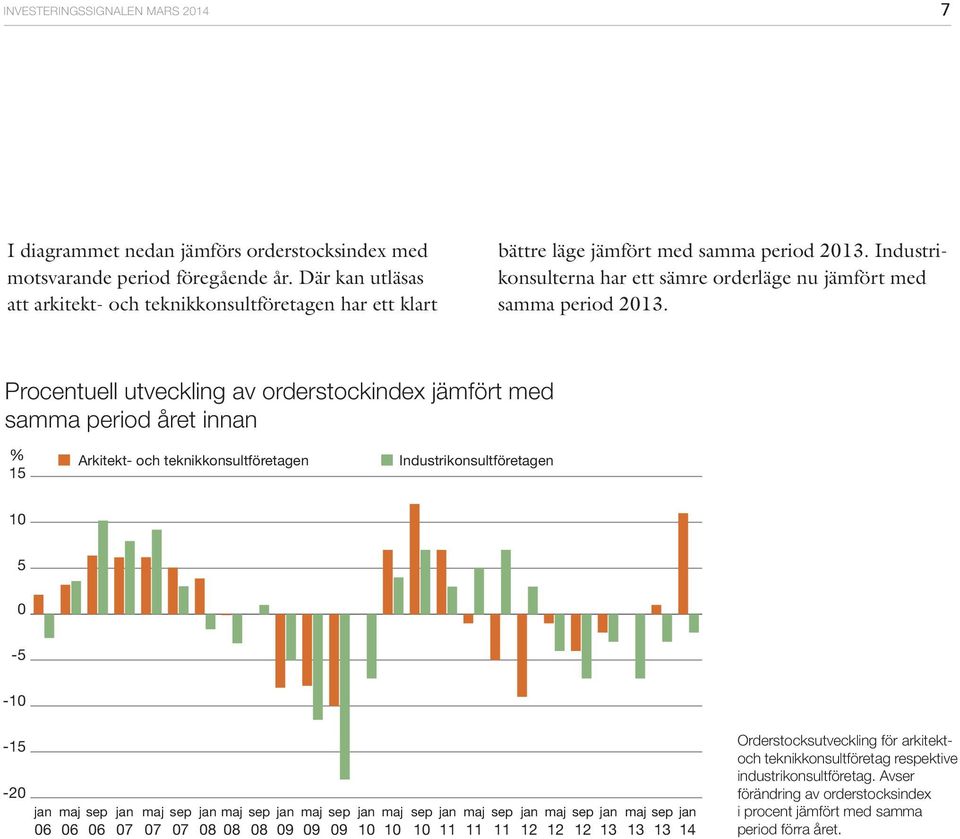 Procentuell utveckling av orderstockindex jämfört med samma period året innan % Arkitekt- och teknikkonsultföretagen Industrikonsultföretagen 15 1 5-5 -1-15 -2 jan maj sep jan 6 6 6 7 maj