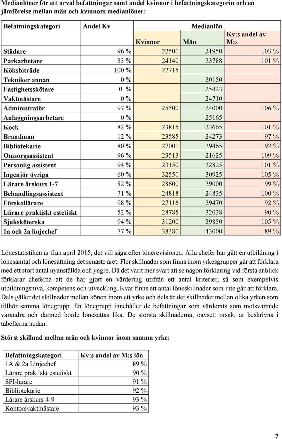 24000 106 % Anläggningsarbetare 0 % 25165 Kock 82 % 23815 23665 101 % Brandman 12 % 23585 24273 97 % Bibliotekarie 80 % 27001 29465 92 % Omsorgsassistent 96 % 23513 21625 109 % Personlig assistent 94