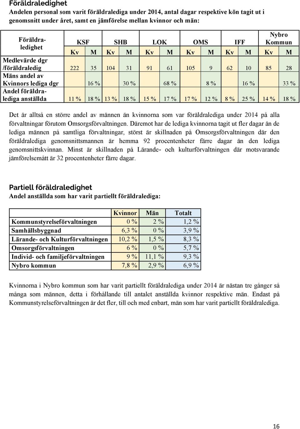 anställda 11 % 18 % 13 % 18 % 15 % 17 % 17 % 12 % 8 % 25 % 14 % 18 % Det är alltså en större andel av männen än kvinnorna som var föräldralediga under 2014 på alla förvaltningar förutom