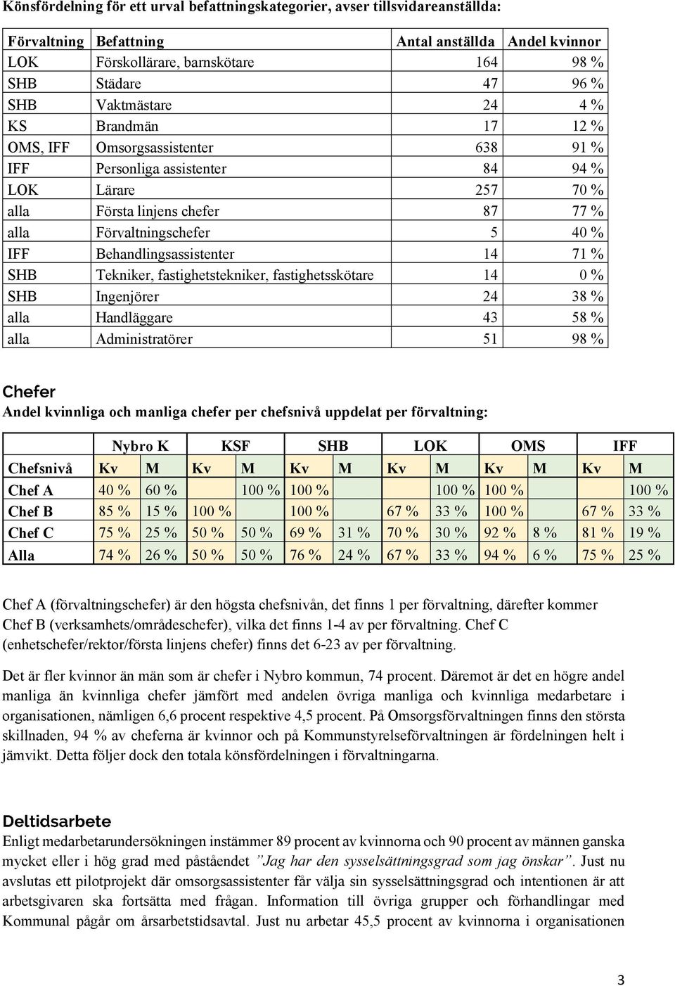 IFF Behandlingsassistenter 14 71 % SHB Tekniker, fastighetstekniker, fastighetsskötare 14 0 % SHB Ingenjörer 24 38 % alla Handläggare 43 58 % alla Administratörer 51 98 % Andel kvinnliga och manliga