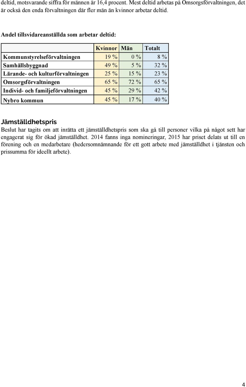 Omsorgsförvaltningen 65 % 72 % 65 % Individ- och familjeförvaltningen 45 % 29 % 42 % Nybro kommun 45 % 17 % 40 % Beslut har tagits om att inrätta ett jämställdhetspris som ska gå till personer vilka