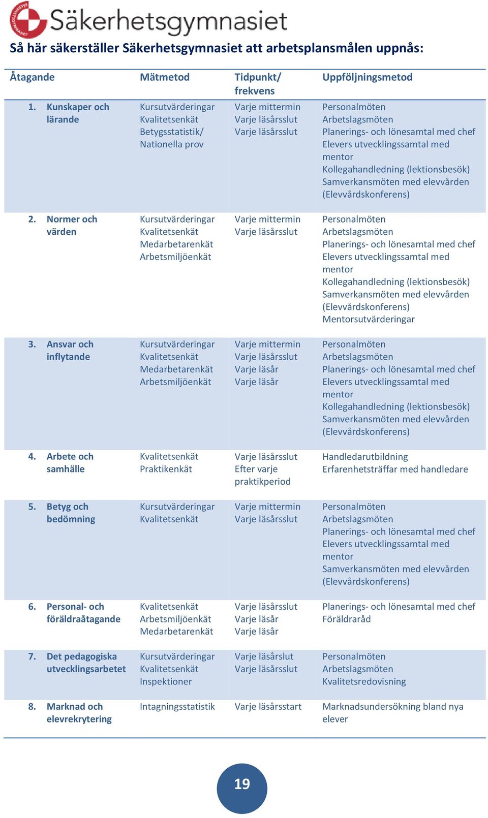 och lönesamtal med chef Elevers utvecklingssamtal med mentor Kollegahandledning (lektionsbesök) Samverkansmöten med elevvården (Elevvårdskonferens) 2.