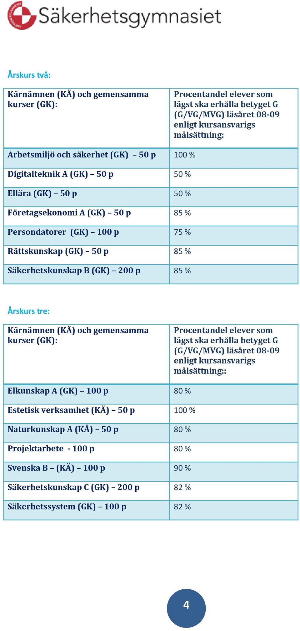 % Årskurs tre: Kärnämnen (KÄ) och gemensamma kurser (GK): Procentandel elever som lägst ska erhålla betyget G (G/VG/MVG) läsåret 08-09 enligt kursansvarigs målsättning:: Elkunskap A (GK) 100 p