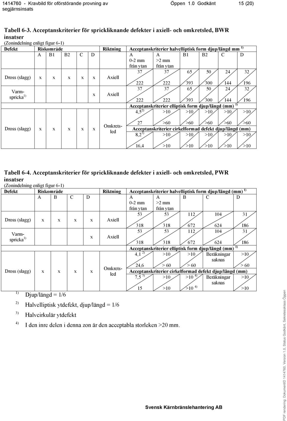 A B1 B2 C D A 0-2 mm från ytan 37 Dross (slagg) x x x x x Axiell Varmspricka 1) x Axiell 222 37 A >2 mm från ytan 37 222 37 B1 B2 C D 65 393 65 50 300 50 24 144 24 222 222 393 300 144