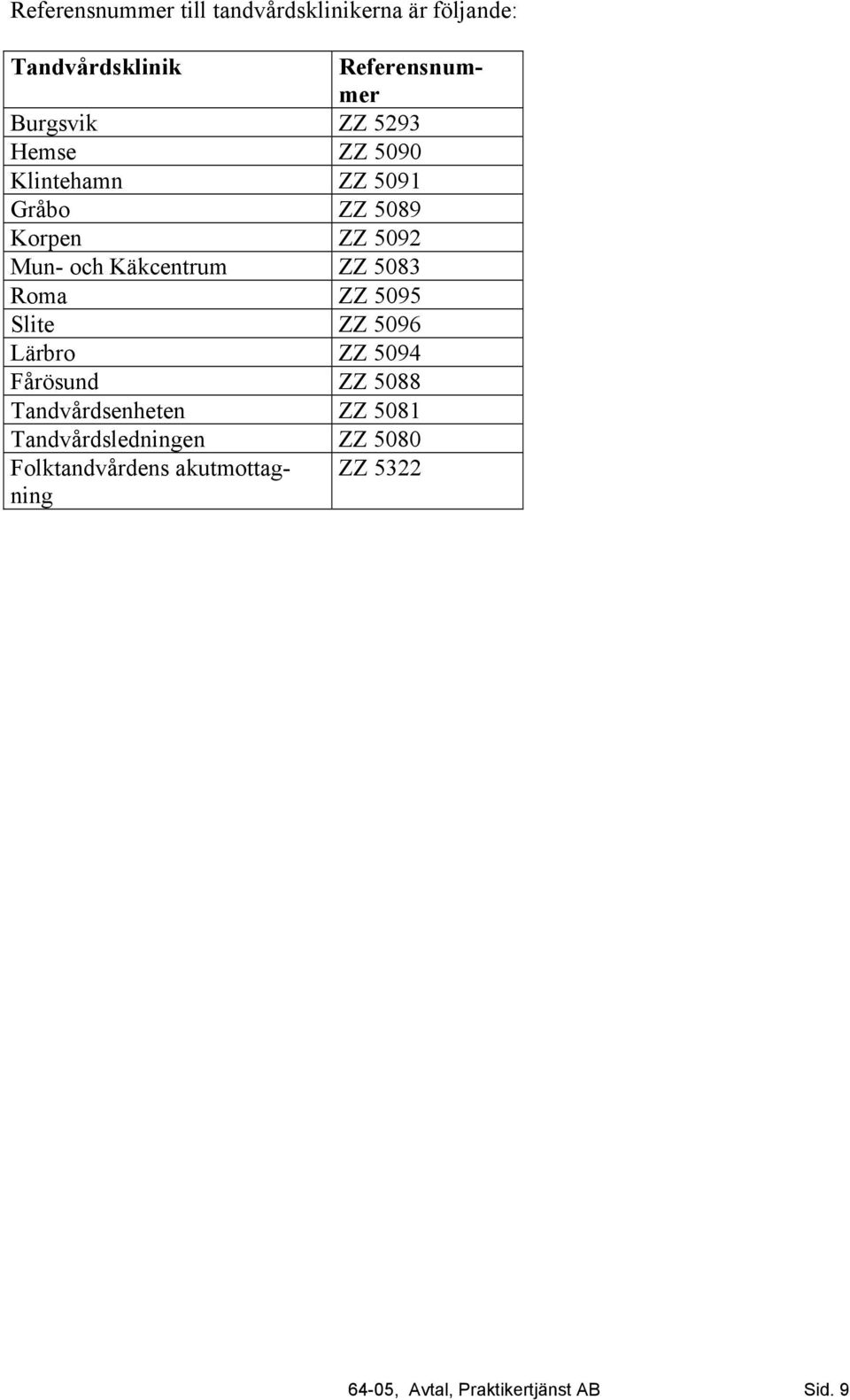 5083 Roma ZZ 5095 Slite ZZ 5096 Lärbro ZZ 5094 Fårösund ZZ 5088 Tandvårdsenheten ZZ 5081