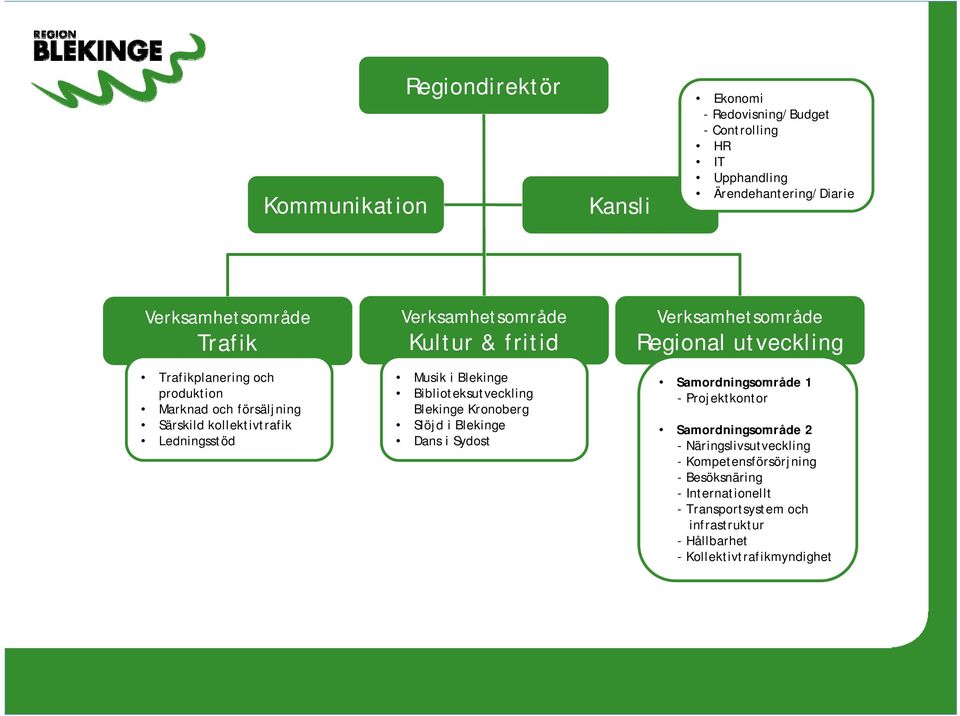 Biblioteksutveckling Blekinge Kronoberg Slöjd i Blekinge Dans i Sydost Verksamhetsområde Regional utveckling Samordningsområde 1 - Projektkontor