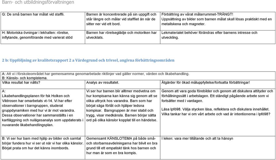 H: Motoriska övningar i lekhallen: rörelse, inflytande, genomförande med varierat stöd Barnen har rörelseglädje och motoriken har utvecklats.