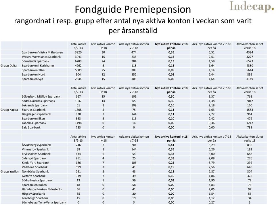 veckan som varit per årsanställd Grupp