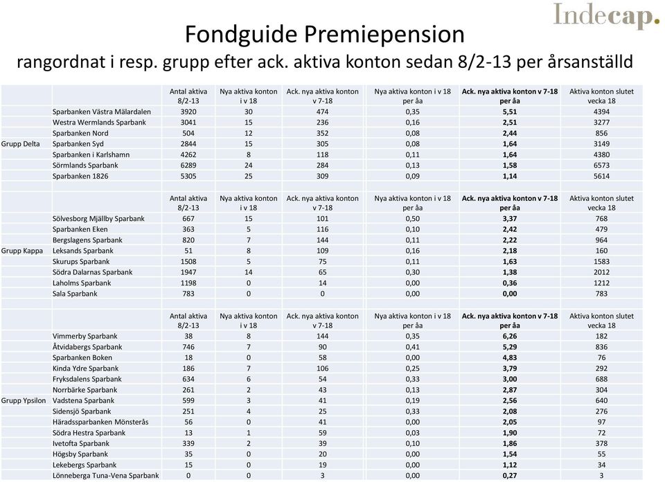 Sparbanken Syd 2844 15 305 0,08 1,64 3149 Grupp