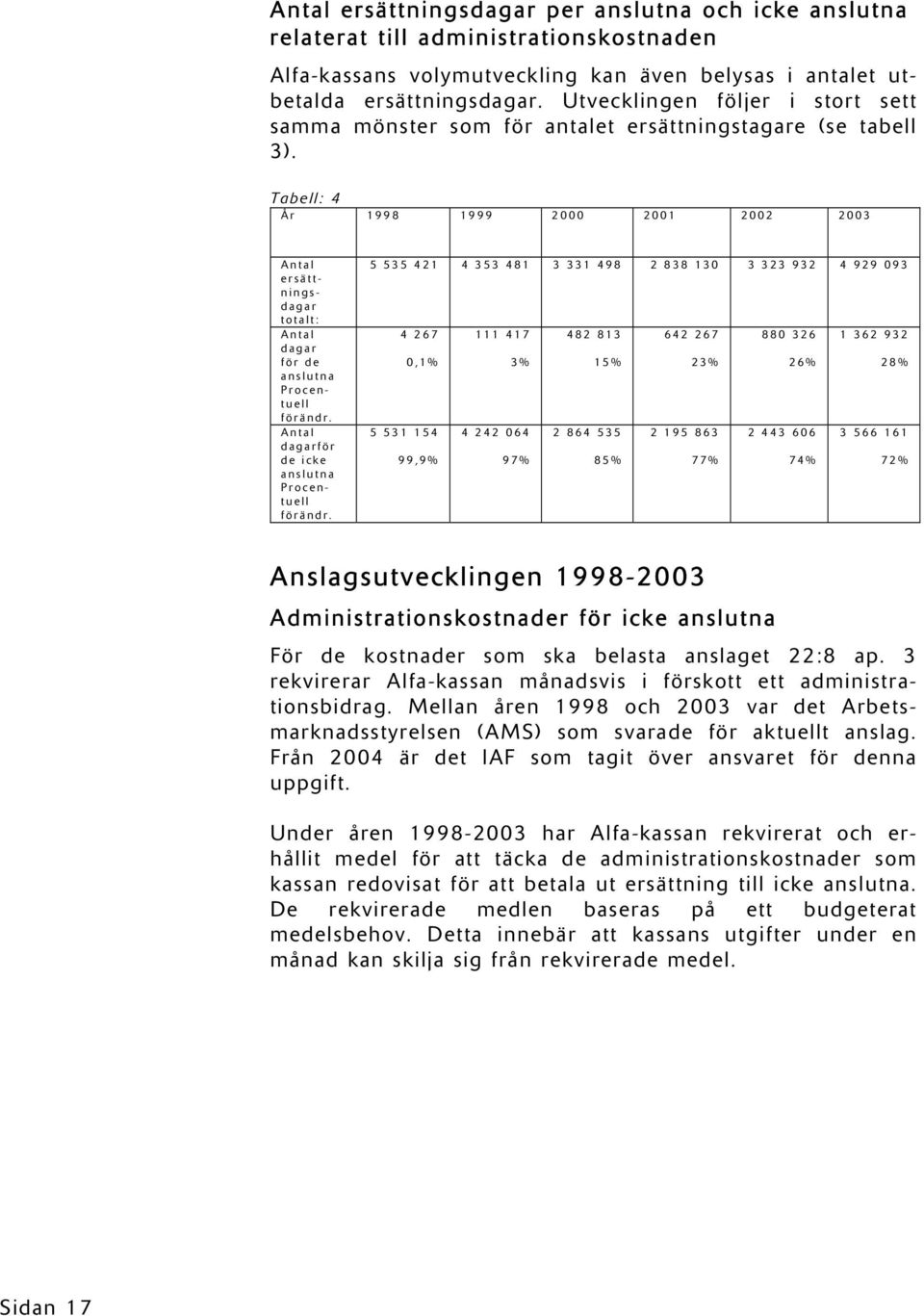 Tabell: 4 År 1998 1999 2000 2001 2002 2003 Antal 5 535 421 4 353 481 3 331 498 2 838 130 3 323 932 4 929 093 ersättningsdagar totalt: Antal 4 267 111 417 482 813 642 267 880 326 1 362 932 dagar för