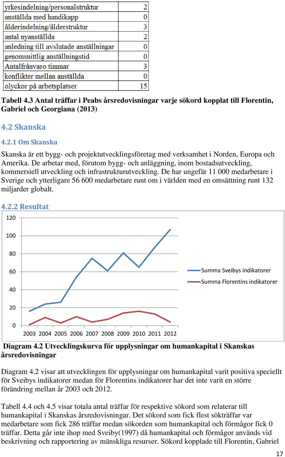 De arbetar med, förutom bygg- och anläggning, inom bostadsutveckling, kommersiell utveckling och infrastrukturutveckling.