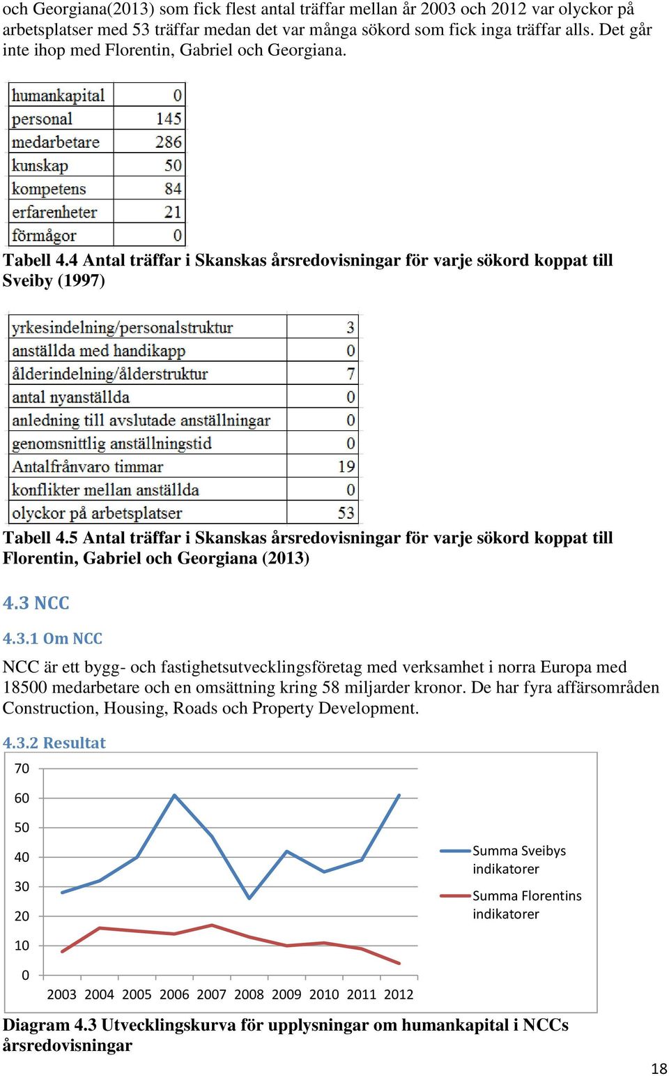 5 Antal träffar i Skanskas årsredovisningar för varje sökord koppat till Florentin, Gabriel och Georgiana (2013)