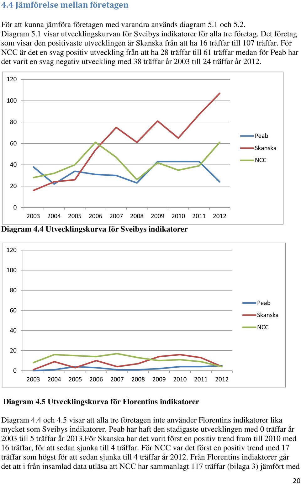 För NCC är det en svag positiv utveckling från att ha 28 träffar till 61 träffar medan för Peab har det varit en svag negativ utveckling med 38 träffar år 2003 till 24 träffar år 2012.