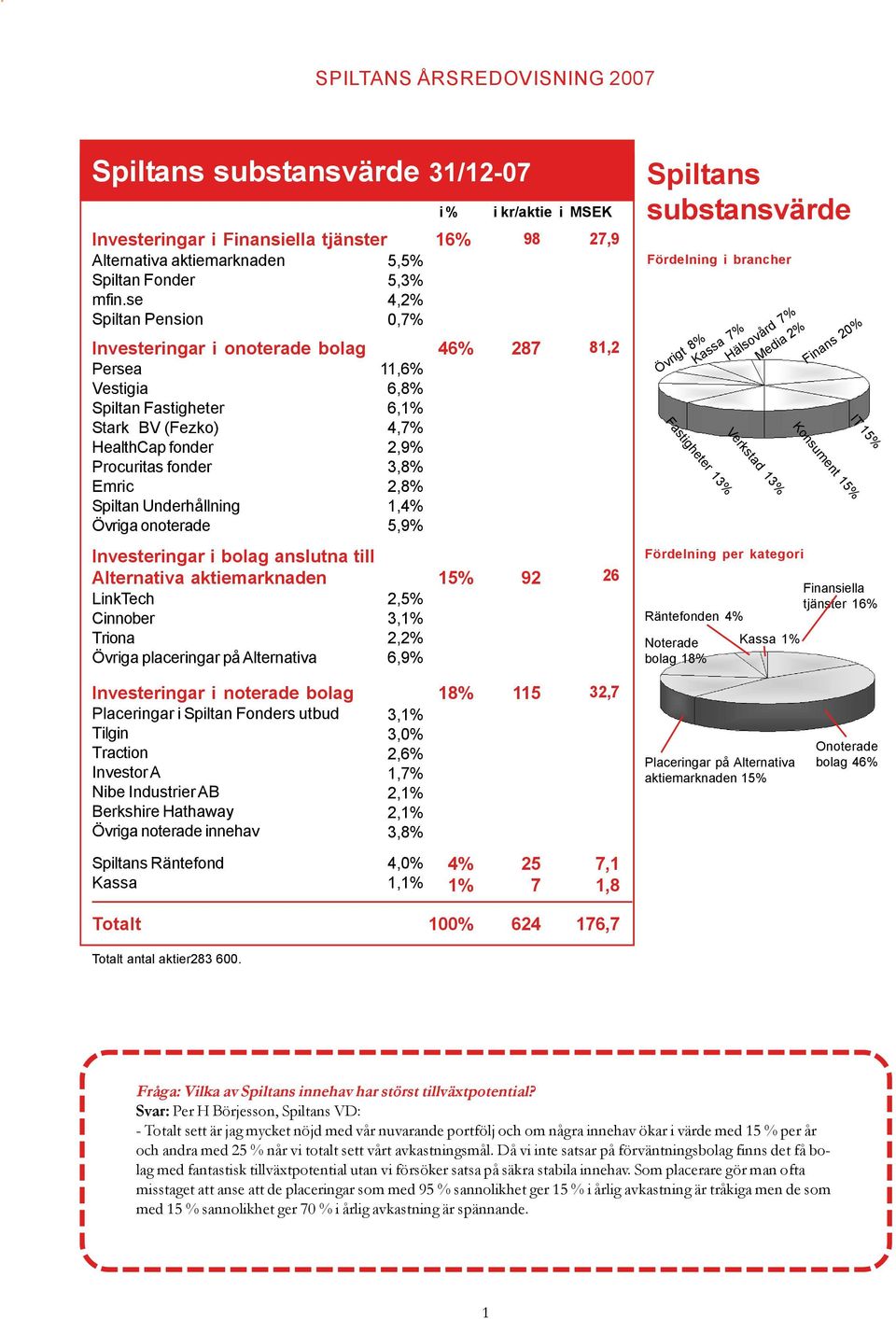 Investeringar i bolag anslutna till Alternativa aktiemarknaden LinkTech Cinnober Triona Övriga placeringar på Alternativa 11,6% 6,8% 6,1% 4,7% 2,9% 3,8% 2,8% 1,4% 5,9% 2,5% 3,1% 2,2% 6,9% i % i