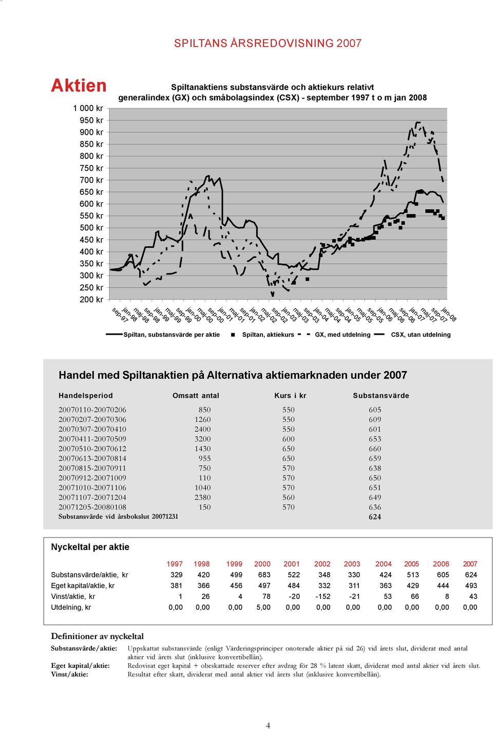 sep05 maj05 jan05 sep04 maj04 jan04 sep03 maj03 Spiltan, substansvärde per aktie Spiltan, aktiekurs GX, med utdelning CSX, utan utdelning Handel med Spiltanaktien på Alternativa aktiemarknaden under