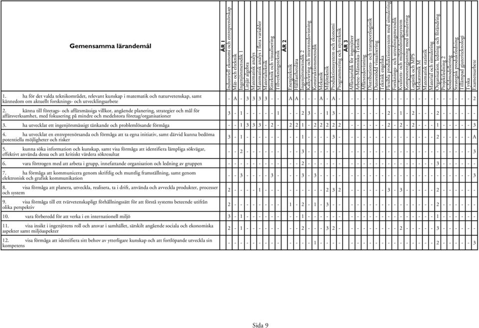 och entreprenörskap Mät- och elteknik -Ingenjörsmetodik 1 A Linjär algebra Matematisk analys Matematisk analys i flera variabler Materialteknik -Ritteknik och visualisering Tillverkningsteknik ÅR 2